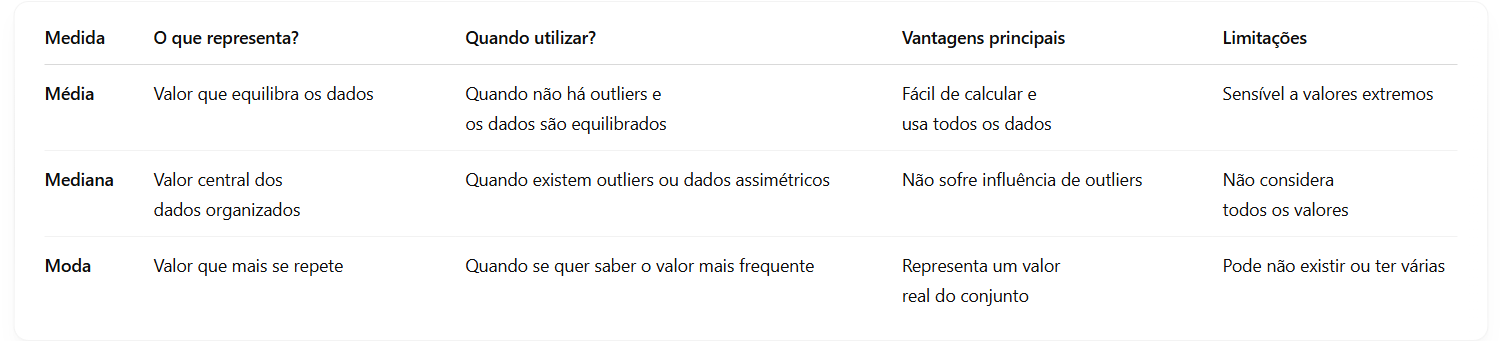 comparação entre média, mediana e moda
