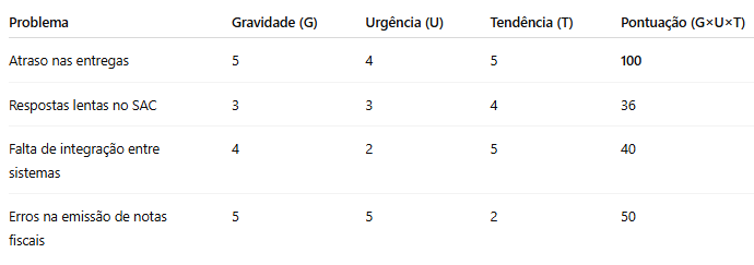 Exemplo prático de aplicação da Matriz GUT
