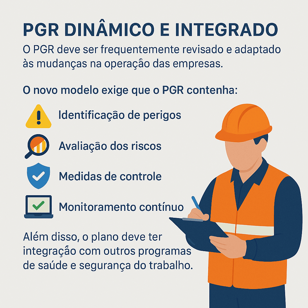 O PGR (Programa de Gerenciamento de Riscos) deixou de ser um documento estático. Agora ele deve ser dinâmico, revisado com frequência e adaptado às mudanças que ocorrem na operação das empresas. O novo modelo exige que o PGR contenha: Identificação de perigos Avaliação dos riscos Medidas de controle Monitoramento contínuo