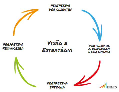 ilustracao-bsc-balanced-scorecard