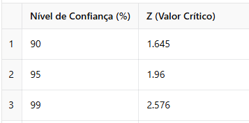 tabela-niveis-de confiança-valor-z