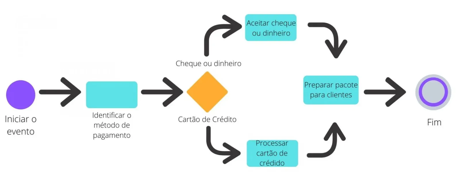 BPMN