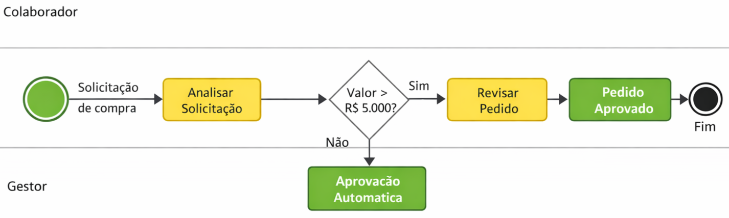 exemplo de bpmn processo de aprovação de compras