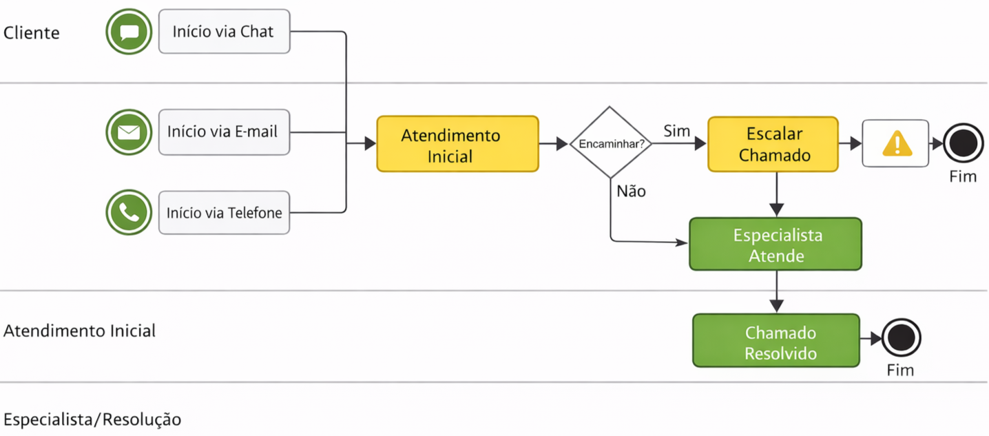 bpmn exemplo atendimento ao cliente
