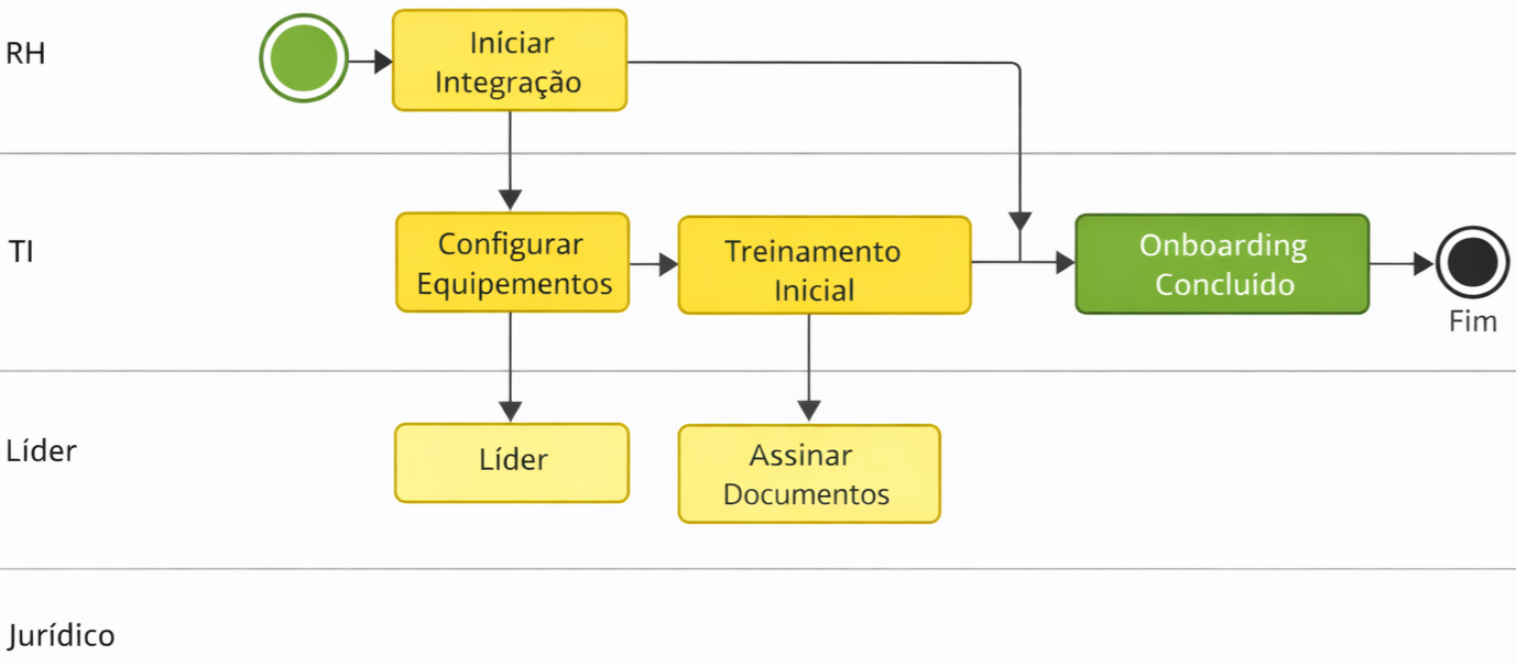 bpmn exemplo onboarding