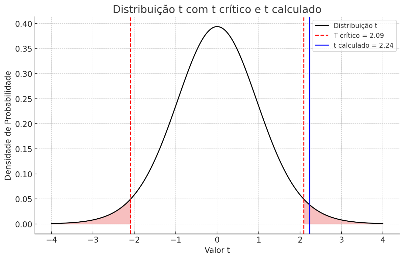 grafico de distribuição t com t critico e t calculado do teste t de student