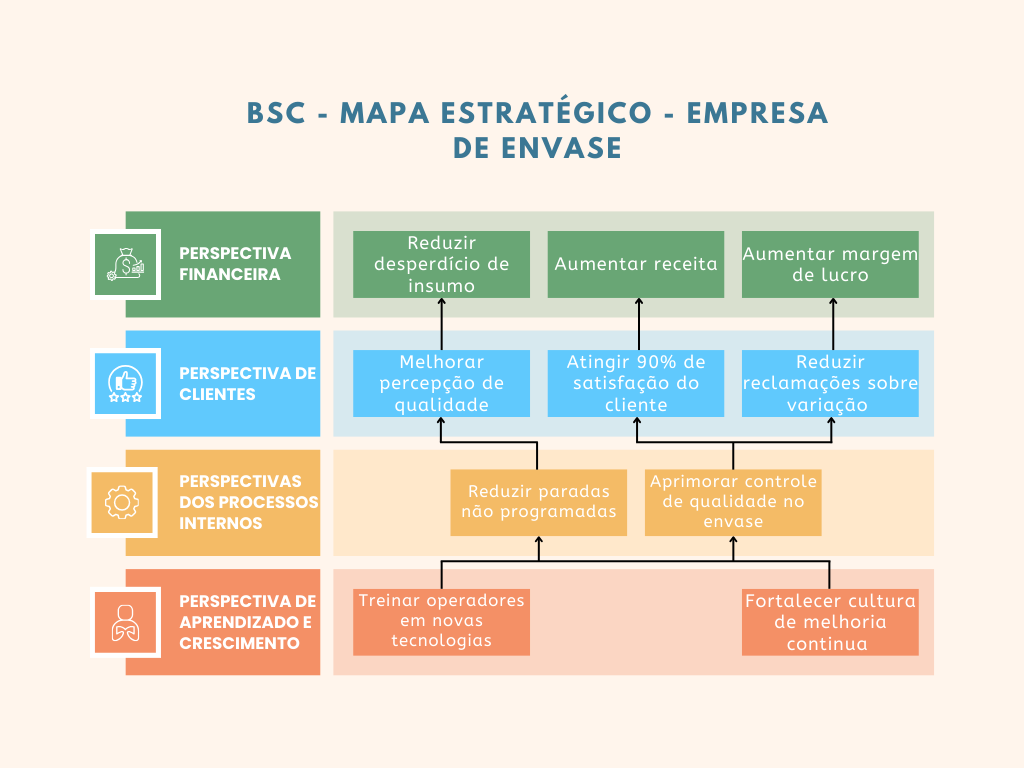 bsc mapa estratégico exemplo
