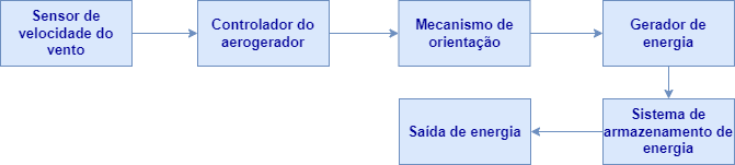 diagrama de blocos