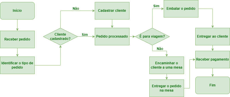 fluxograma de processo