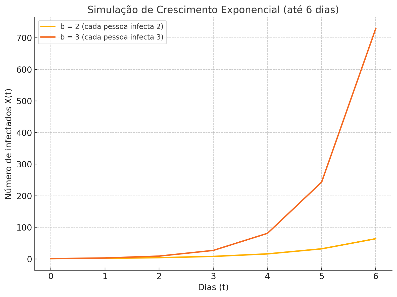 exemplo-funcao-exponencial-para-seis-dias