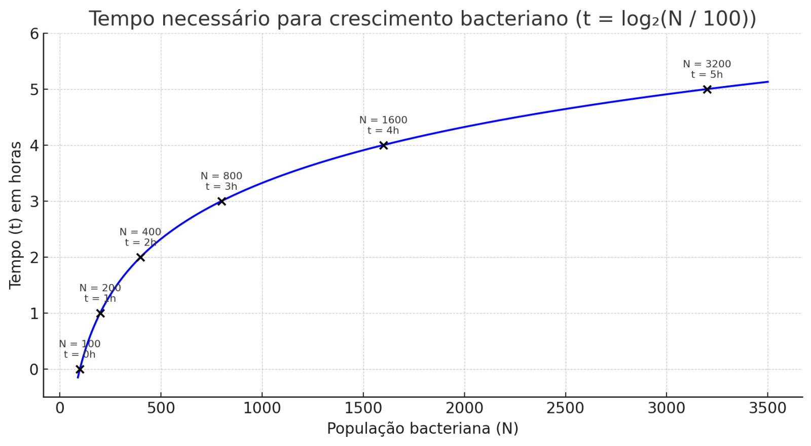 gráfico logarítmico exemplo