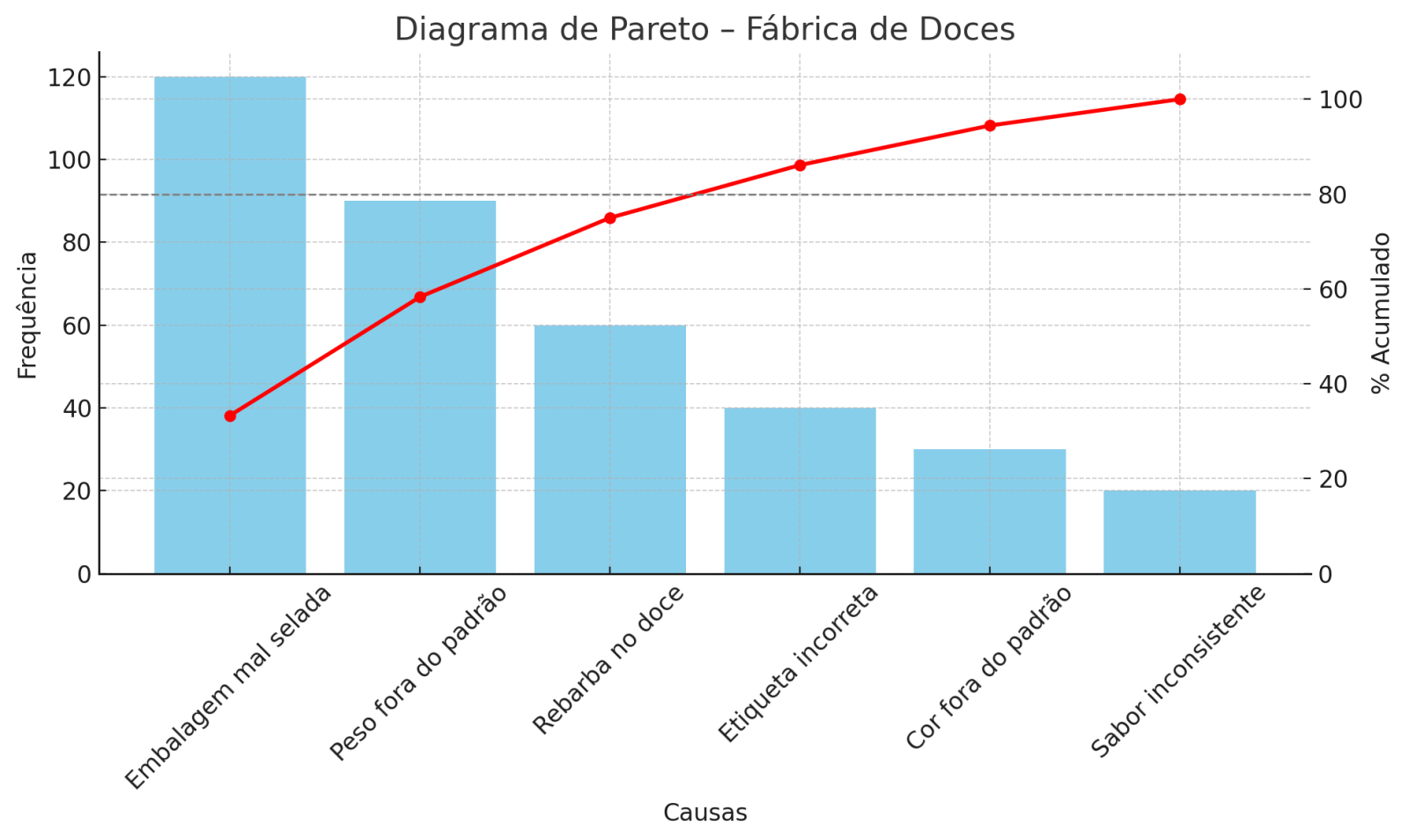 exemplo diagrama de pareto regra 80/20