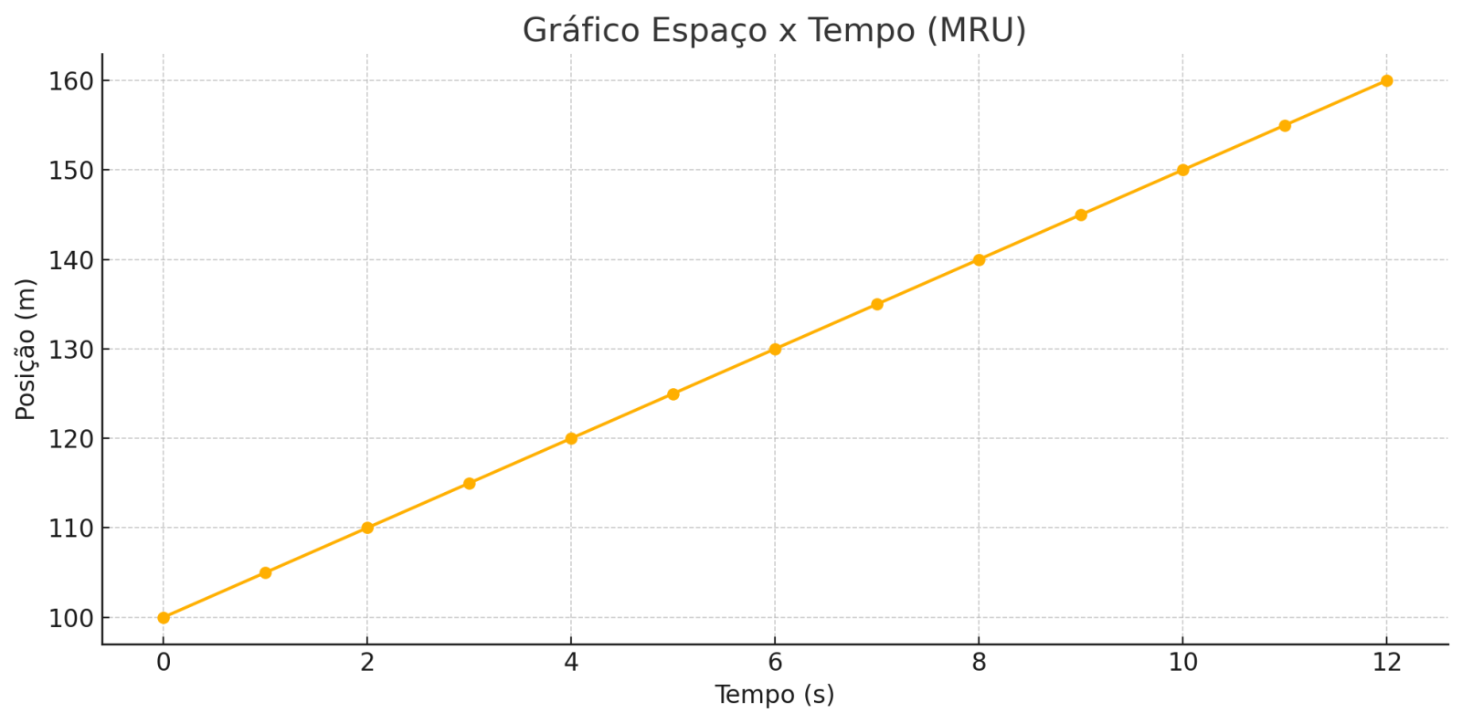 grafico espaço tempo em movimento retilíneo uniforme (mru))