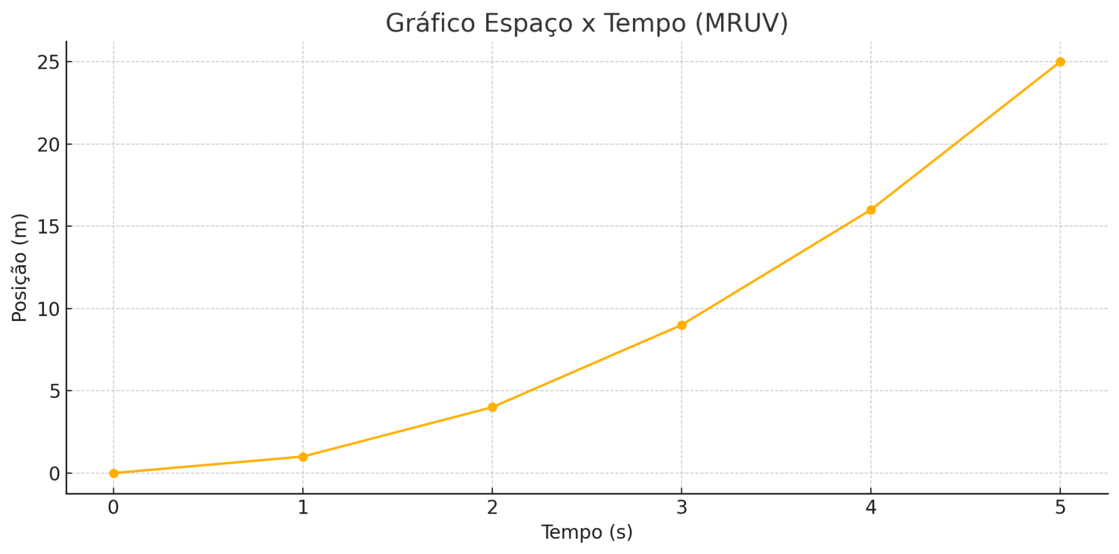 gráfico espaço tempo em mruv
