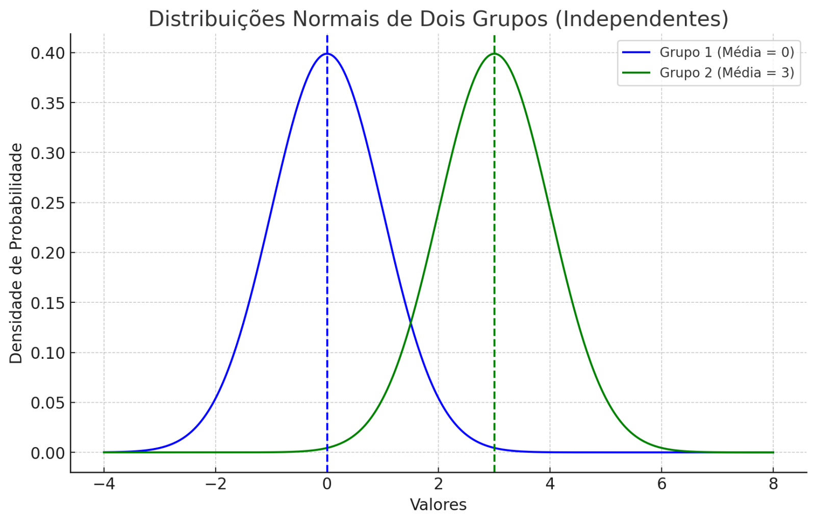 Representação gráfica: Duas curvas de distribuição normal sobrepostas, cada uma representando um grupo. A separação entre as médias indica o tamanho do efeito.