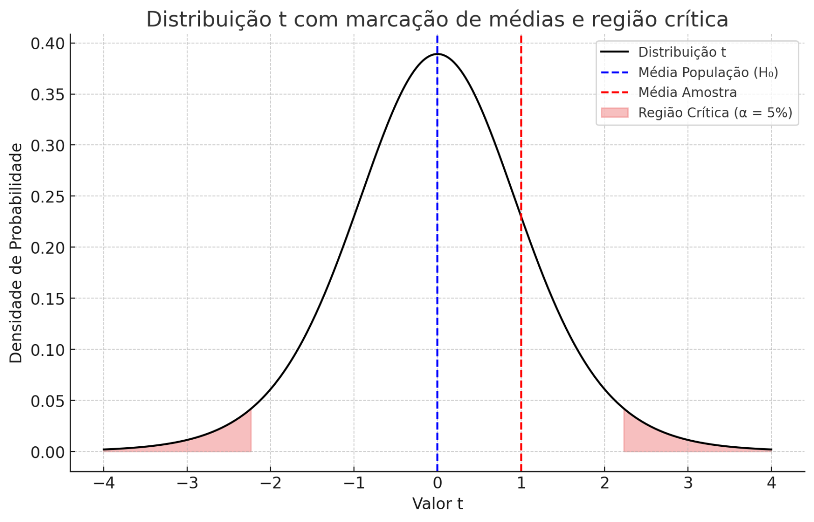 gráfico típico é o de uma distribuição t com uma linha vertical marcando a média da população e outra mostrando a média da amostra. A área sob a curva ilustra a região crítica (nível de significância).