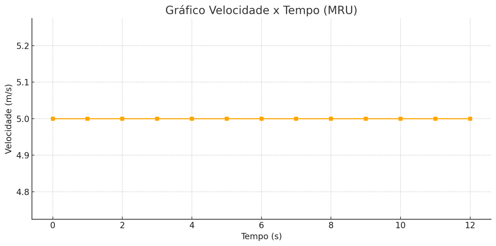 gráfico velocidade tempo em movimento retilíneo uniforme (mru))