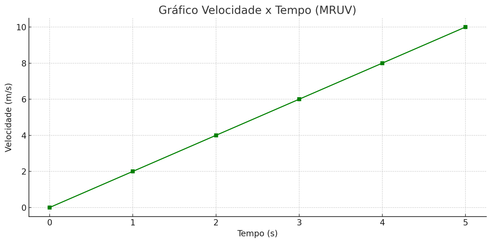 gráfico velocidade tempo em mruv