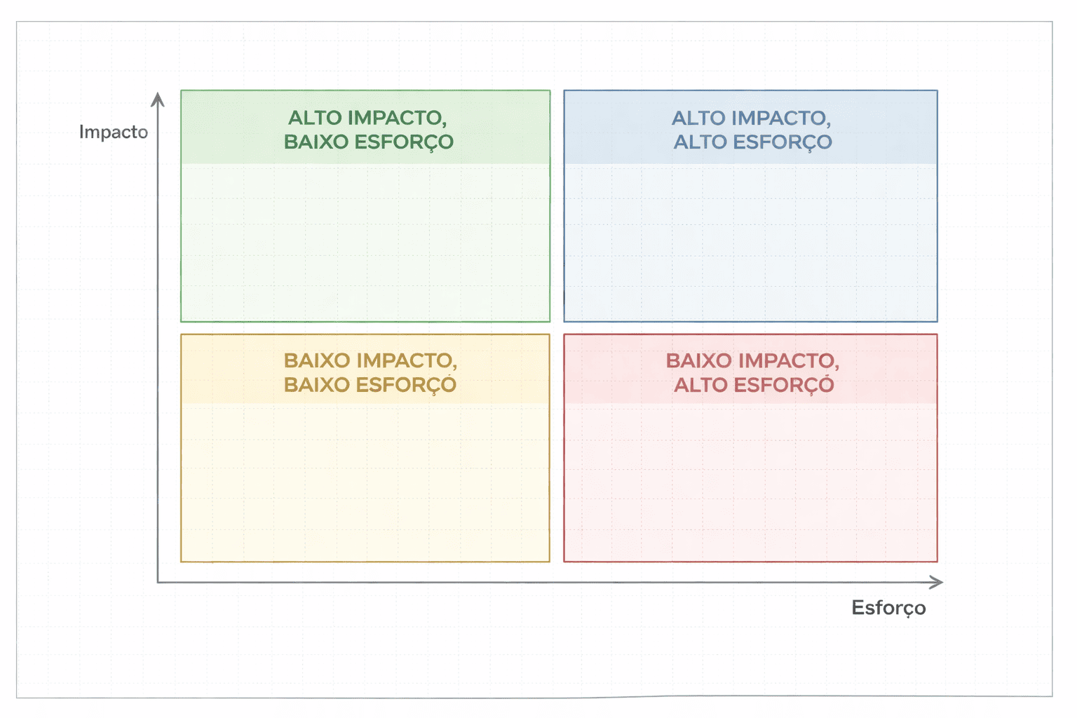 matriz esforço x impacto
