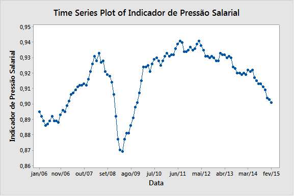 gráfico indicador de pressão salarial
