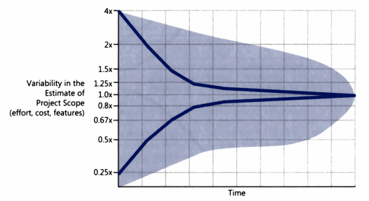 Figura 1 - cone da incerteza
