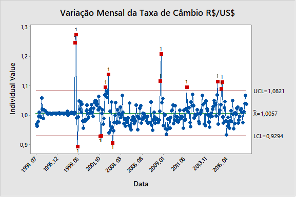 Figura 2: Variação Mensal da Taxa de Câmbio R$/US$.