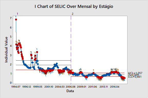 Figura 4: análise da taxa SELIC Over mensal.