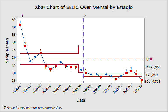 Figura 5: avaliação da taxa SELIC over mensal.
