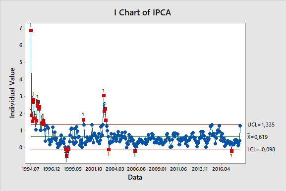 Figura 6: gráfico de controle do IPCA.
