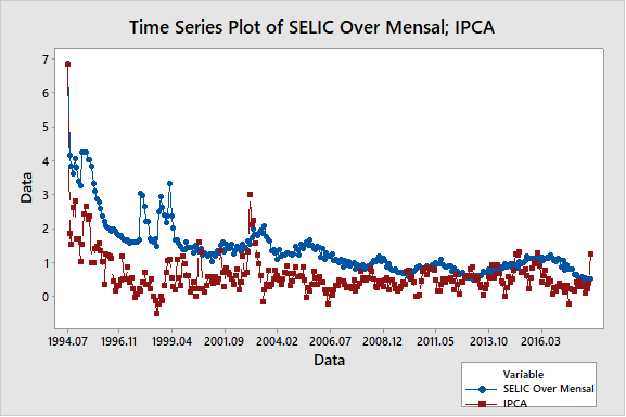 Figura 8: gráfico de tendência pela SELIC e IPCA.