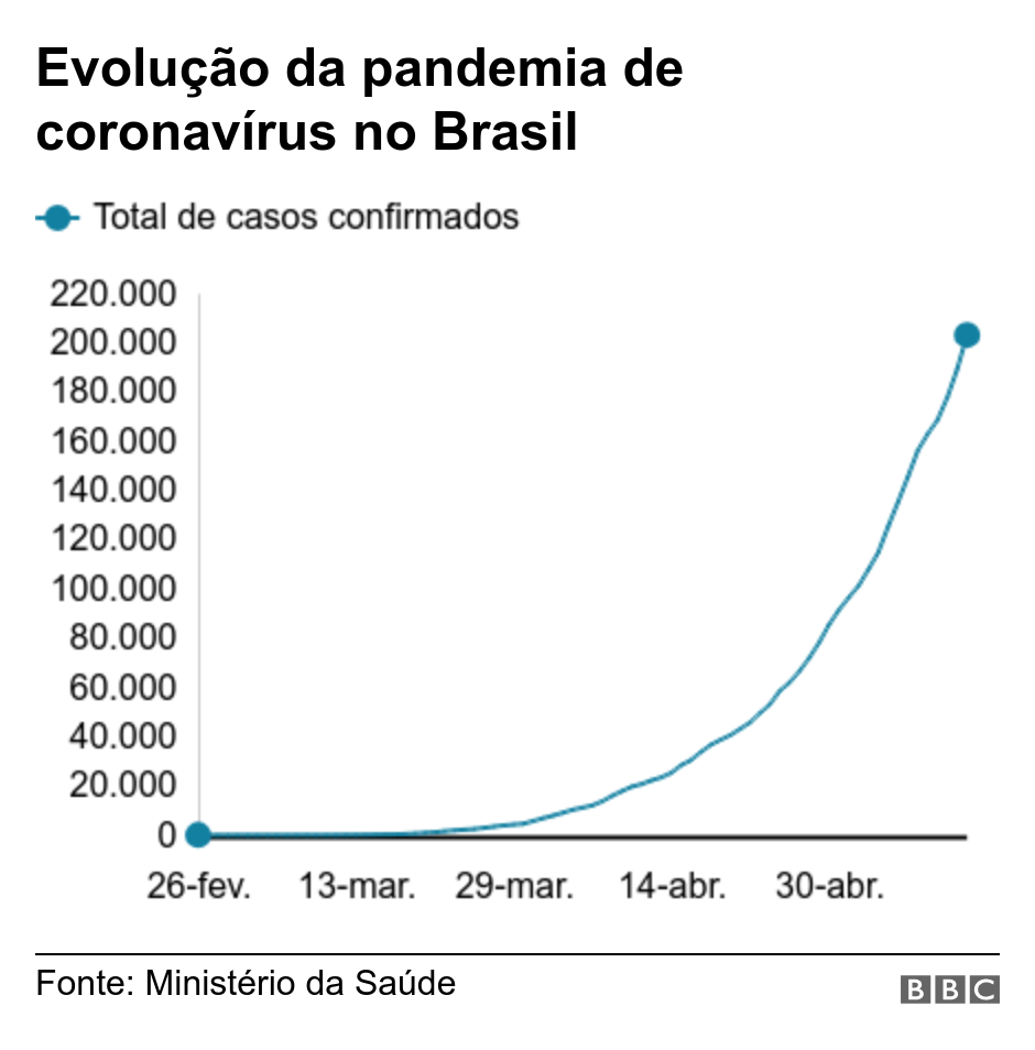 Estatística Coronavírus Brasil