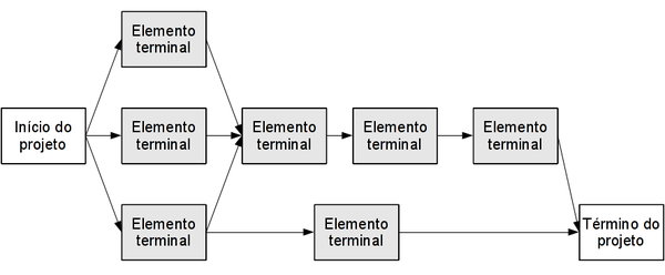 Figura 4: Exemplo de diagrama de rede. Visualização do projeto início – fim.