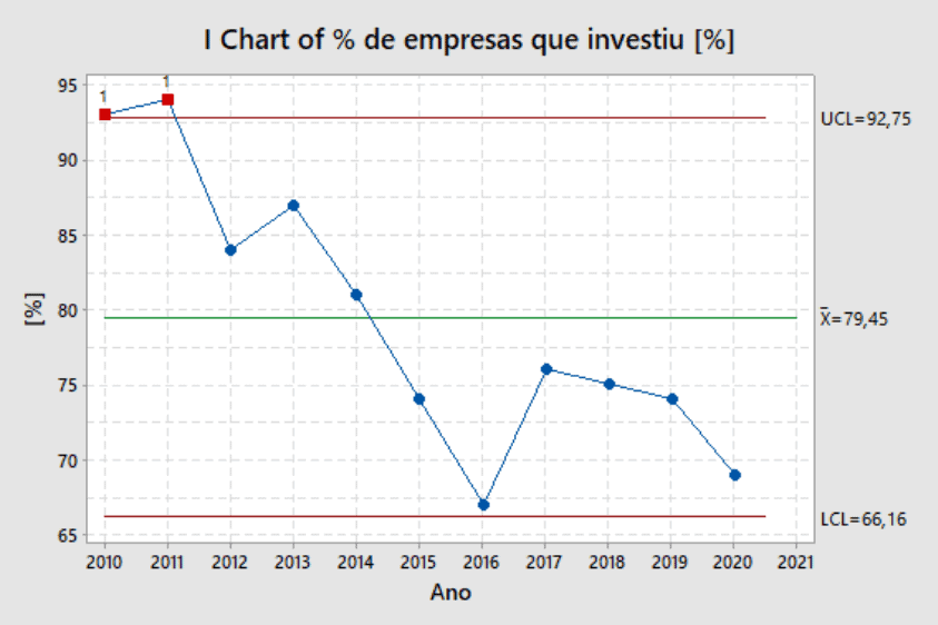 Gráfico de Controle - Execução do Investimento